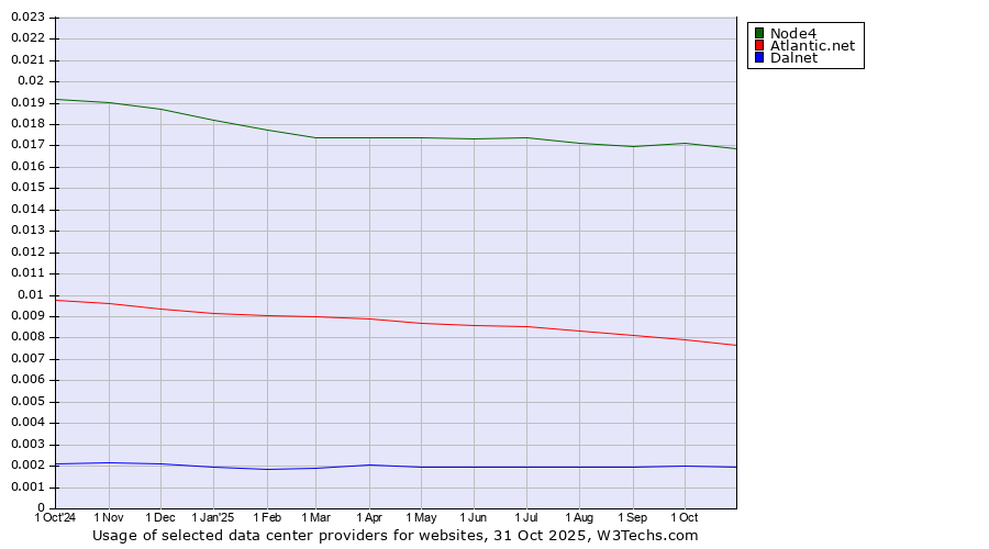 Historical trends in the usage of Node4 vs. Atlantic.net vs. Dalnet
