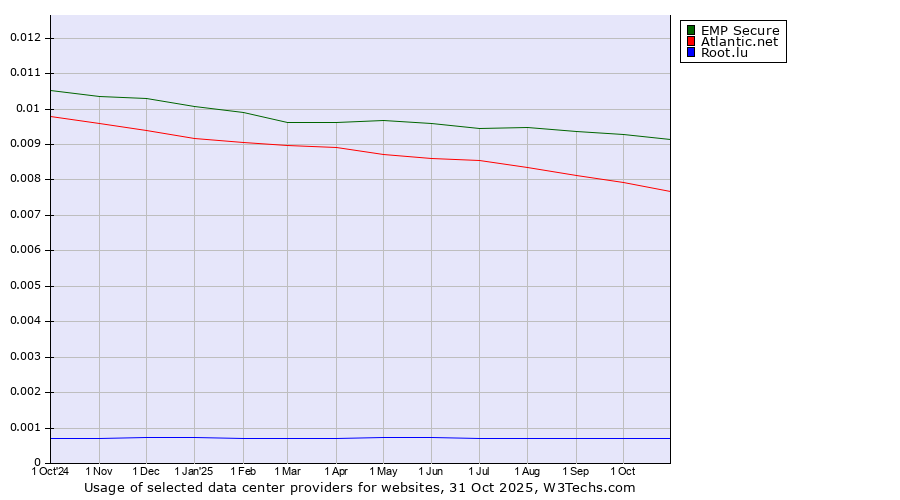 Historical trends in the usage of EMP Secure vs. Atlantic.net vs. Root.lu