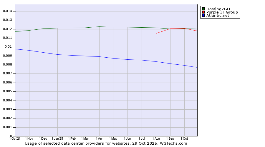 Historical trends in the usage of Hosting2GO vs. Purple IT Group vs. Atlantic.net