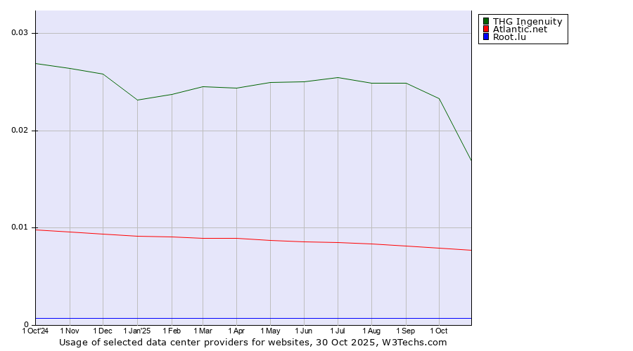 Historical trends in the usage of THG Ingenuity vs. Atlantic.net vs. Root.lu