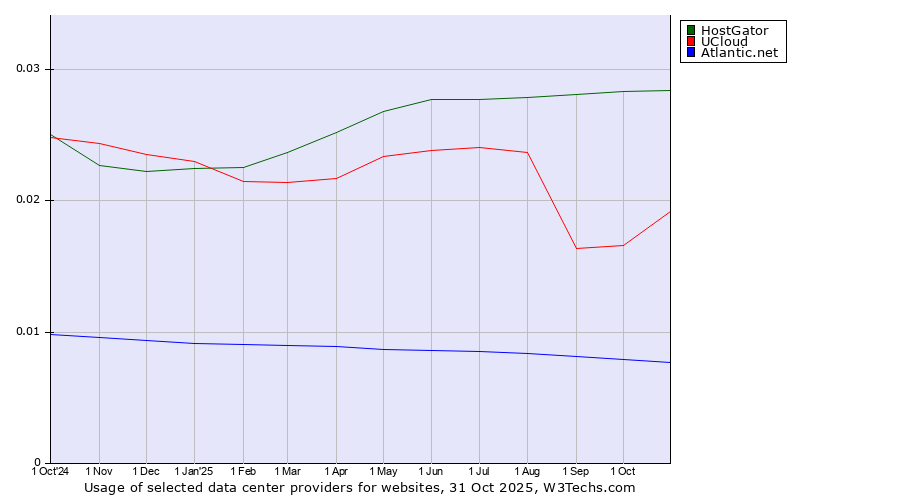Historical trends in the usage of HostGator vs. UCloud vs. Atlantic.net