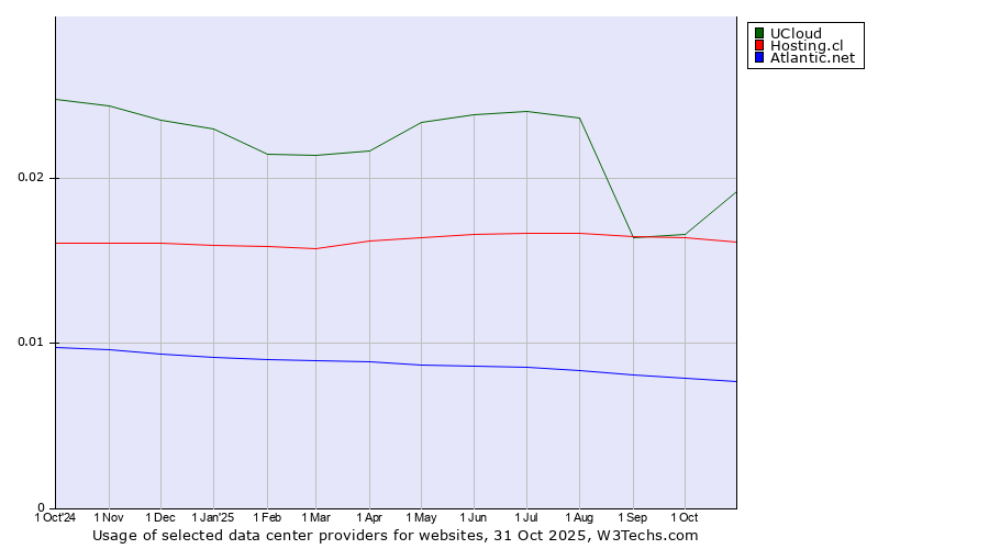 Historical trends in the usage of UCloud vs. Hosting.cl vs. Atlantic.net