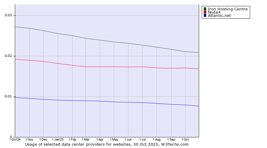 Historical trends in the usage of Iron Hosting Centre vs. Node4 vs. Atlantic.net