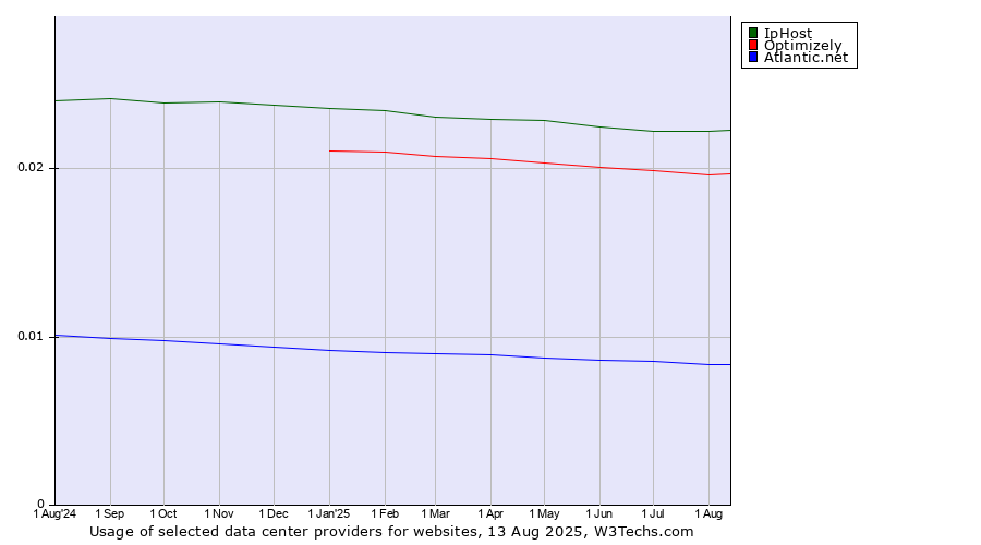 Historical trends in the usage of IpHost vs. Optimizely vs. Atlantic.net