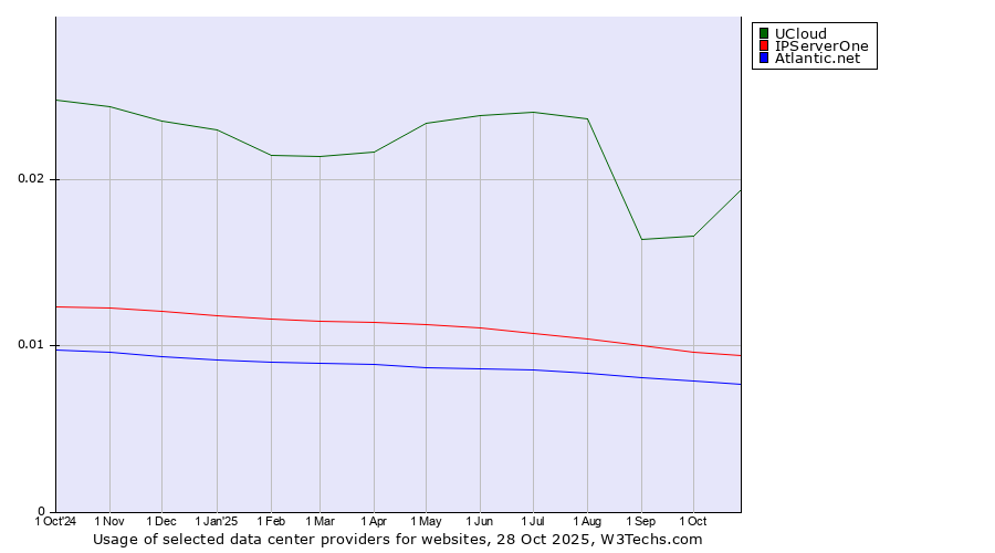 Historical trends in the usage of UCloud vs. IPServerOne vs. Atlantic.net