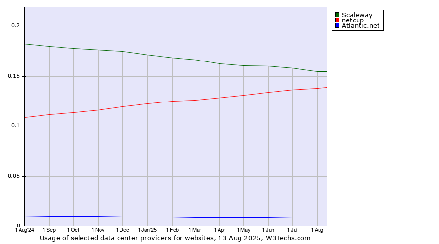 Historical trends in the usage of Scaleway vs. netcup vs. Atlantic.net