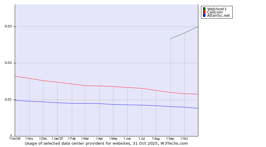 Historical trends in the usage of Webhost1 vs. Cellcom vs. Atlantic.net