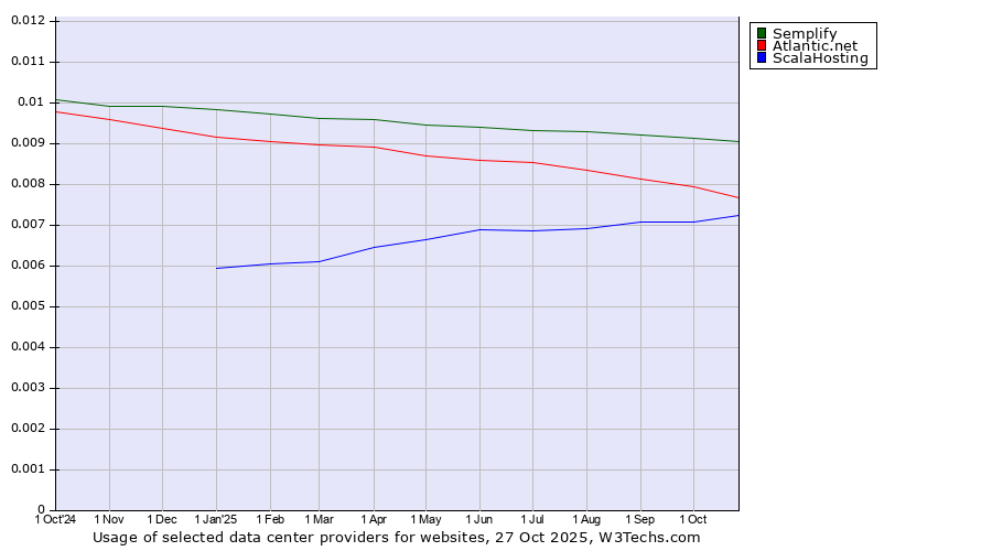Historical trends in the usage of Semplify vs. Atlantic.net vs. ScalaHosting