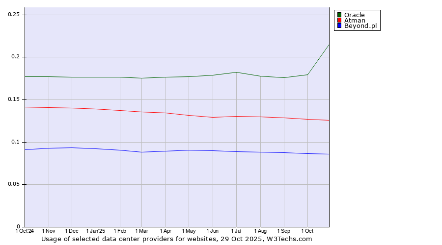 Historical trends in the usage of Oracle vs. Atman vs. Beyond.pl