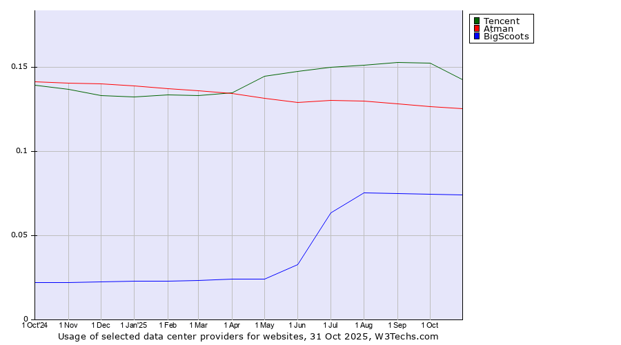Historical trends in the usage of Tencent vs. Atman vs. BigScoots