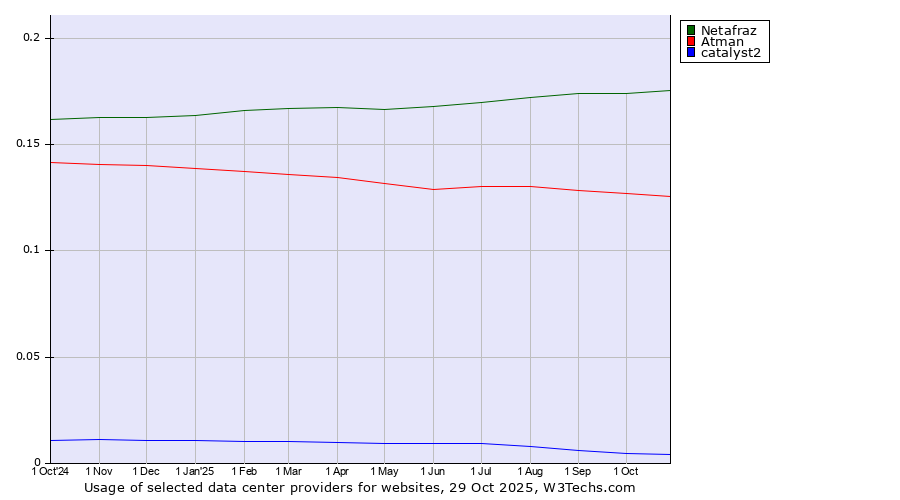Historical trends in the usage of Netafraz vs. Atman vs. catalyst2