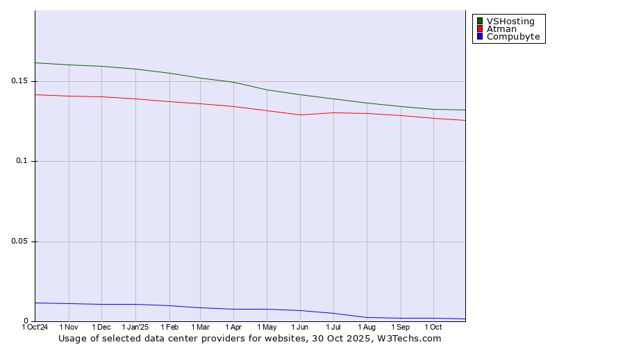 Historical trends in the usage of VSHosting vs. Atman vs. Compubyte