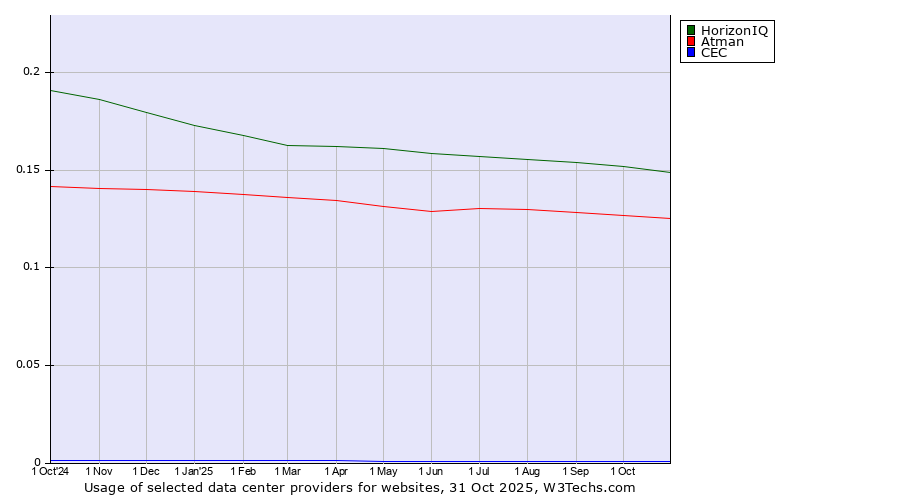 Historical trends in the usage of HorizonIQ vs. Atman vs. CEC