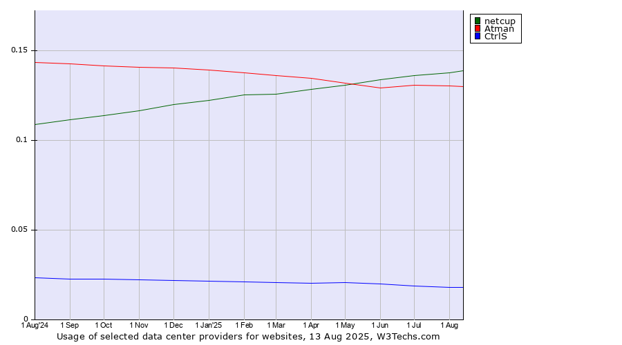 Historical trends in the usage of netcup vs. Atman vs. CtrlS