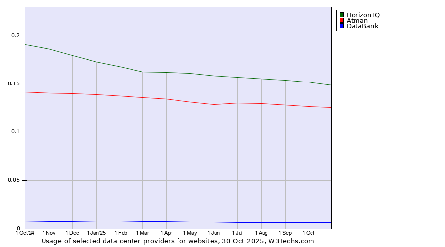 Historical trends in the usage of HorizonIQ vs. Atman vs. DataBank