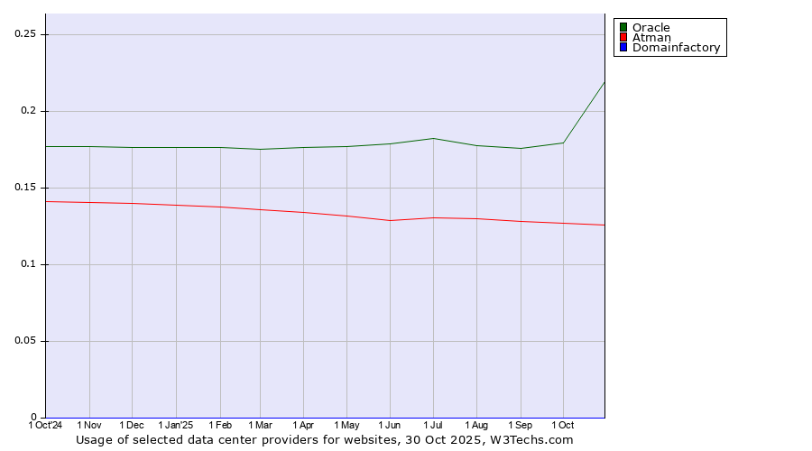 Historical trends in the usage of Oracle vs. Atman vs. Domainfactory
