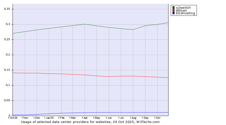 Historical trends in the usage of o2switch vs. Atman vs. EGIHosting