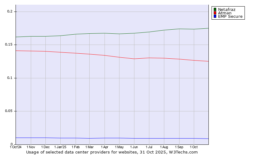 Historical trends in the usage of Netafraz vs. Atman vs. EMP Secure