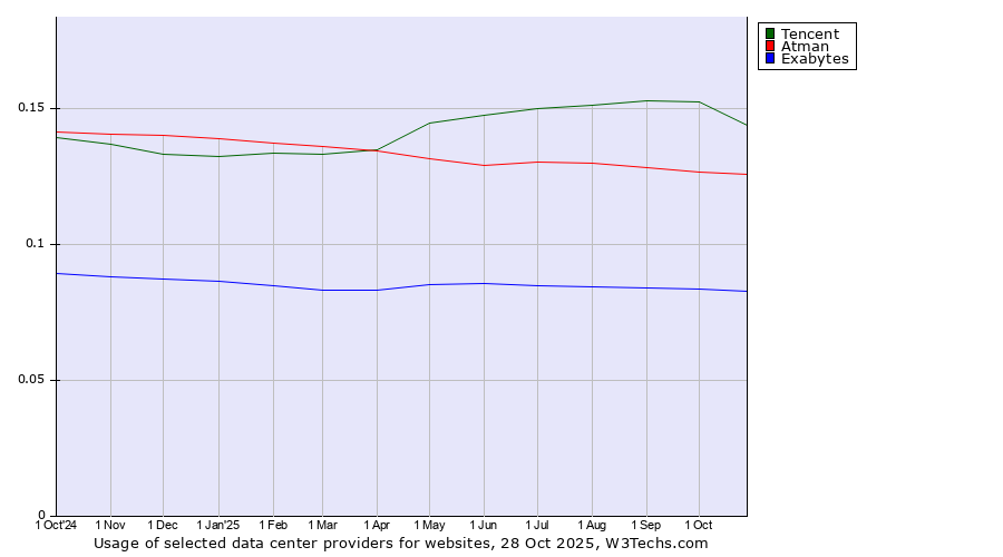 Historical trends in the usage of Tencent vs. Atman vs. Exabytes