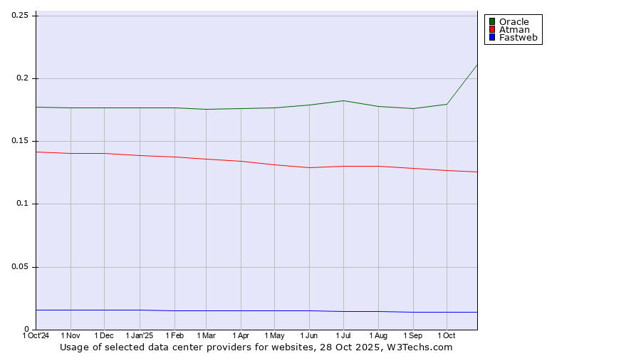 Historical trends in the usage of Oracle vs. Atman vs. Fastweb