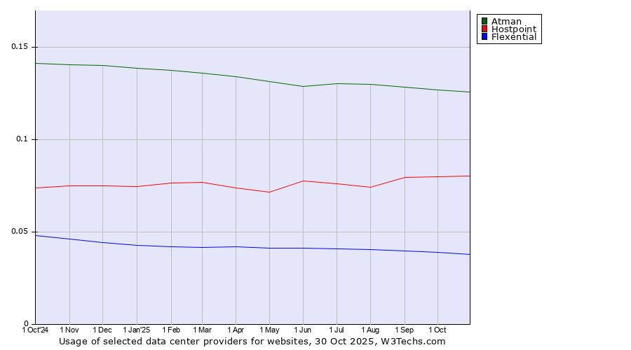 Historical trends in the usage of Atman vs. Hostpoint vs. Flexential
