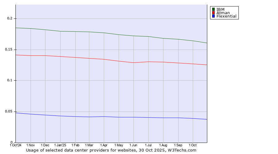 Historical trends in the usage of IBM vs. Atman vs. Flexential