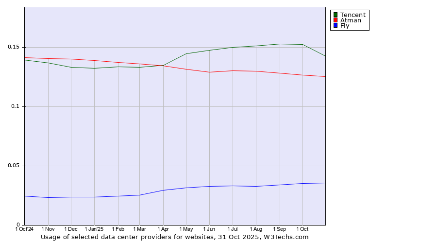 Historical trends in the usage of Tencent vs. Atman vs. Fly