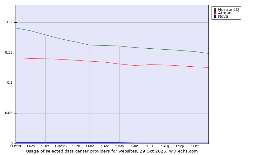Historical trends in the usage of HorizonIQ vs. Atman vs. Nova
