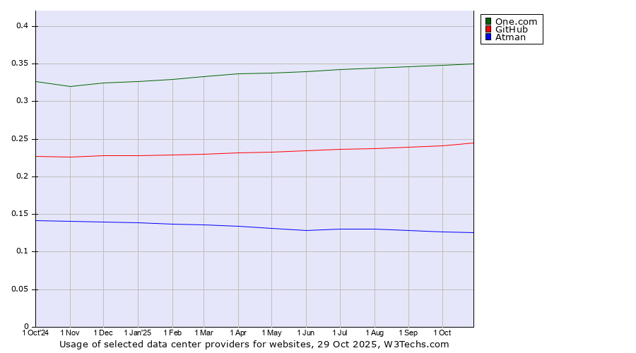 Historical trends in the usage of One.com vs. GitHub vs. Atman
