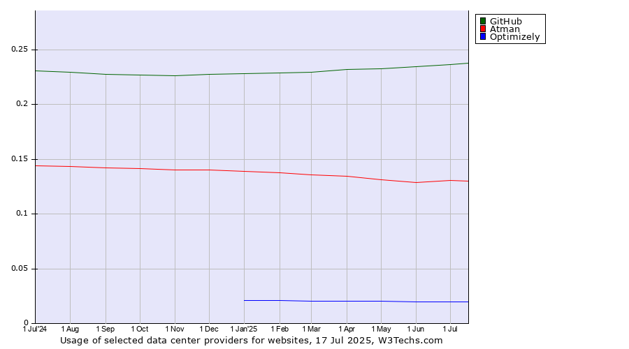 Historical trends in the usage of GitHub vs. Atman vs. Optimizely