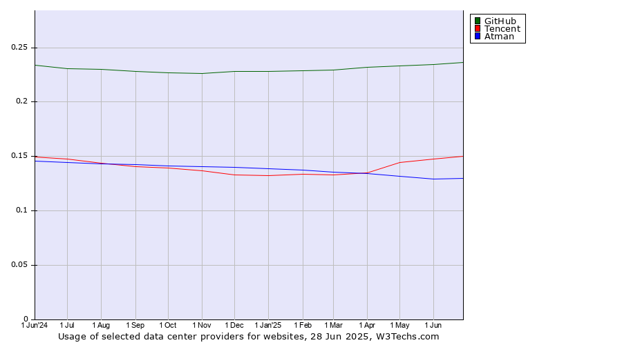 Historical trends in the usage of GitHub vs. Tencent vs. Atman
