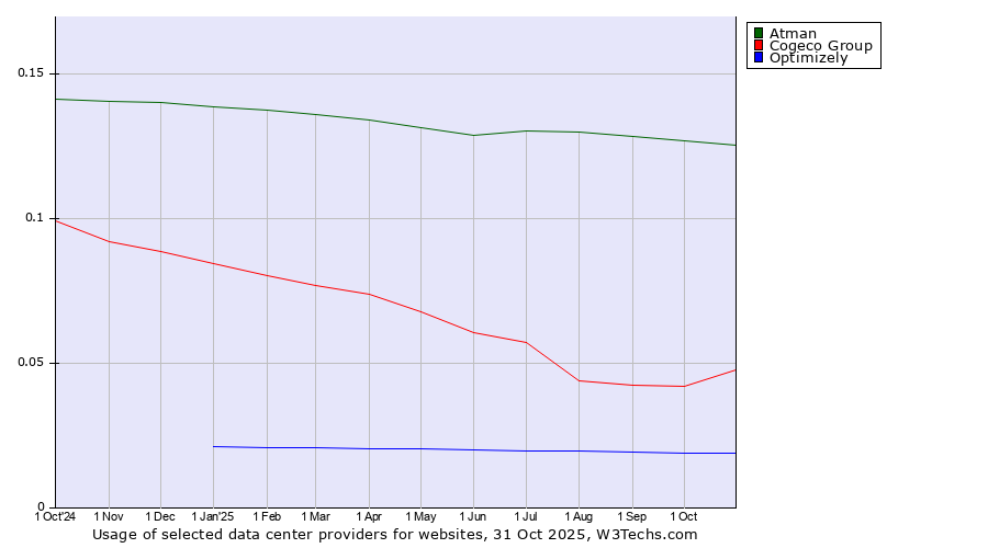 Historical trends in the usage of Atman vs. Cogeco Group vs. Optimizely