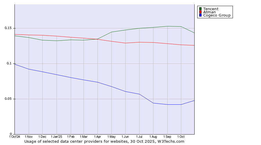 Historical trends in the usage of Tencent vs. Atman vs. Cogeco Group