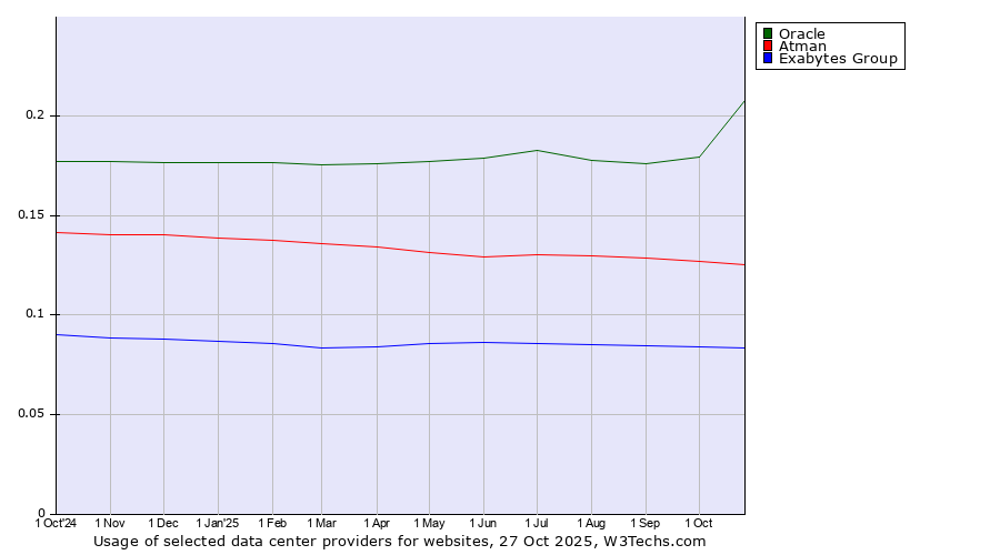 Historical trends in the usage of Oracle vs. Atman vs. Exabytes Group