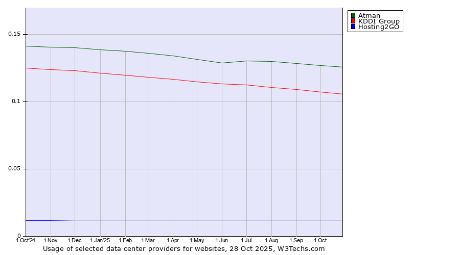 Historical trends in the usage of Atman vs. KDDI Group vs. Hosting2GO
