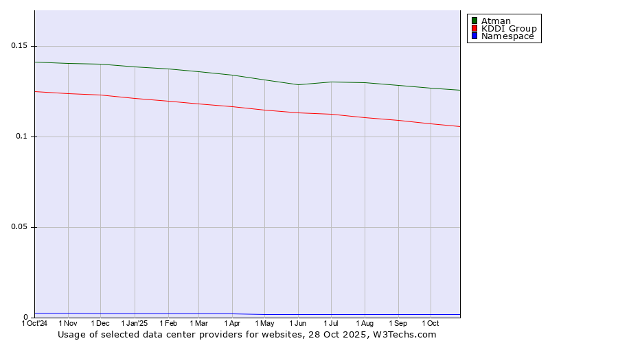 Historical trends in the usage of Atman vs. KDDI Group vs. Namespace