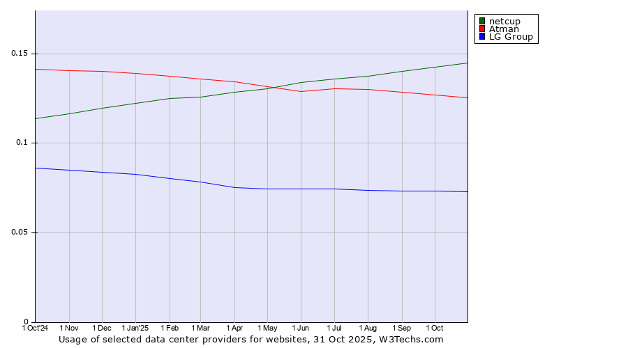 Historical trends in the usage of netcup vs. Atman vs. LG Group