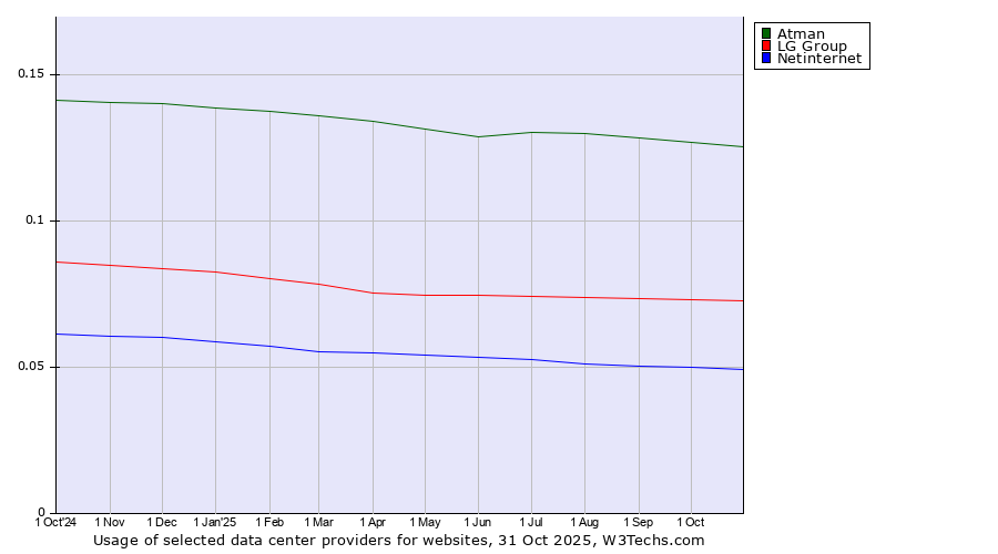 Historical trends in the usage of Atman vs. LG Group vs. Netinternet