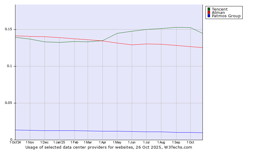 Historical trends in the usage of Tencent vs. Atman vs. Patmos Group