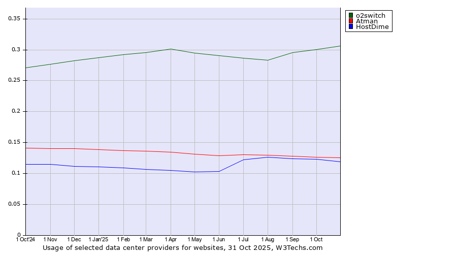 Historical trends in the usage of o2switch vs. Atman vs. HostDime