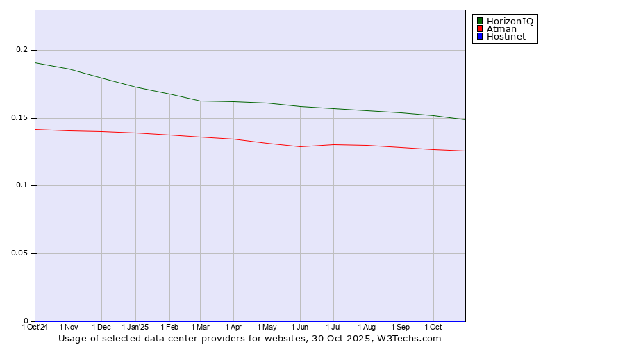 Historical trends in the usage of HorizonIQ vs. Atman vs. Hostinet