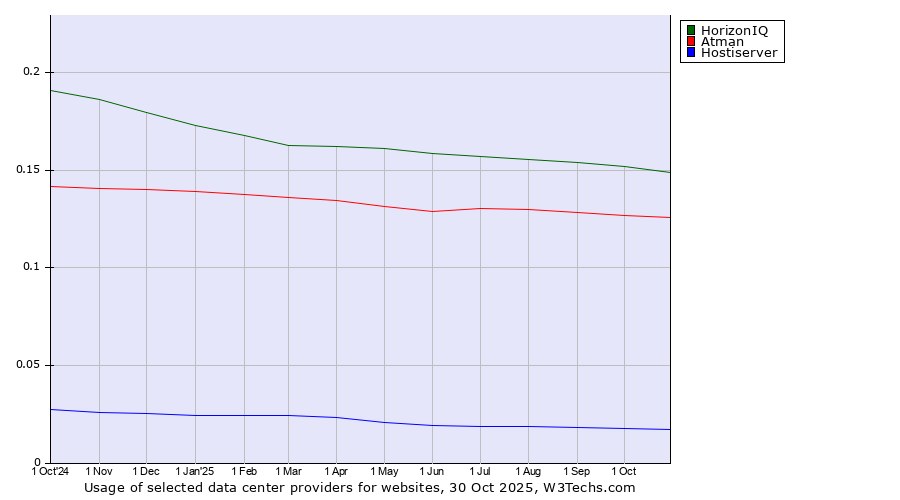 Historical trends in the usage of HorizonIQ vs. Atman vs. Hostiserver