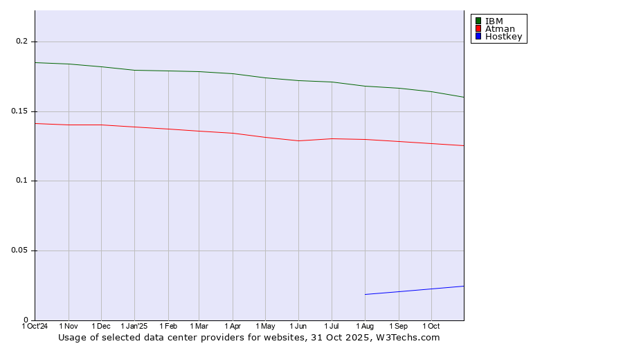 Historical trends in the usage of IBM vs. Atman vs. Hostkey