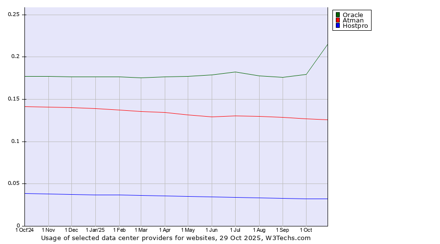 Historical trends in the usage of Oracle vs. Atman vs. Hostpro