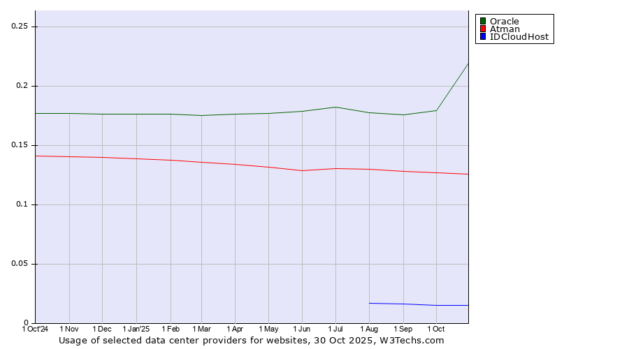 Historical trends in the usage of Oracle vs. Atman vs. IDCloudHost