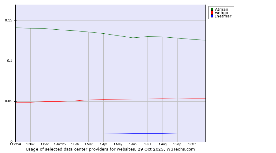 Historical trends in the usage of Atman vs. webgo vs. Inetmar