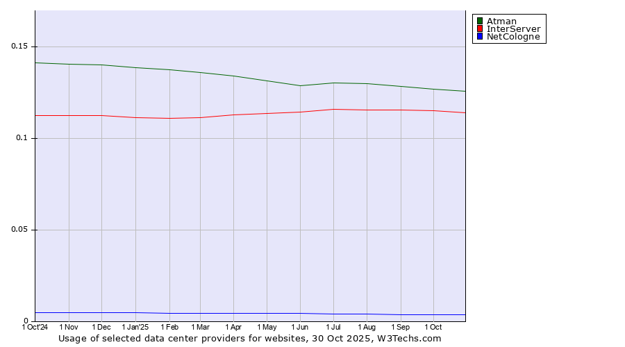 Historical trends in the usage of Atman vs. InterServer vs. NetCologne