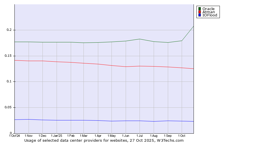 Historical trends in the usage of Oracle vs. Atman vs. IOFlood