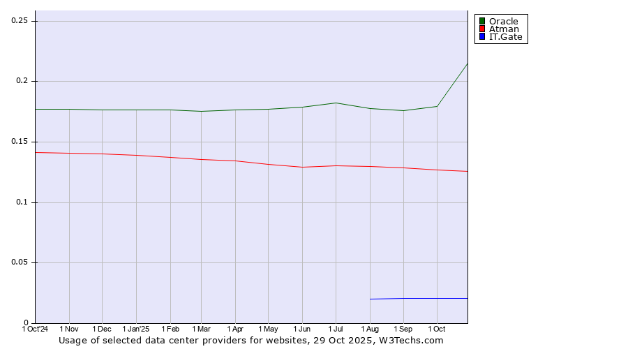 Historical trends in the usage of Oracle vs. Atman vs. IT.Gate