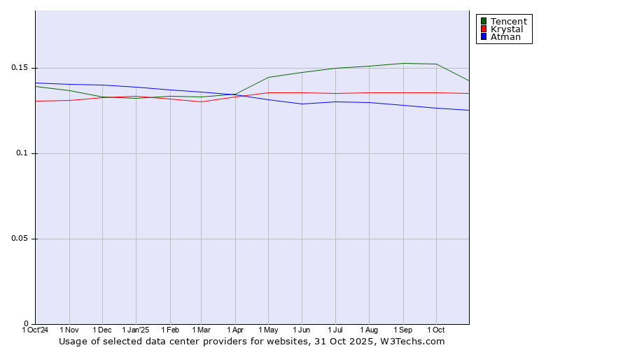 Historical trends in the usage of Tencent vs. Krystal vs. Atman